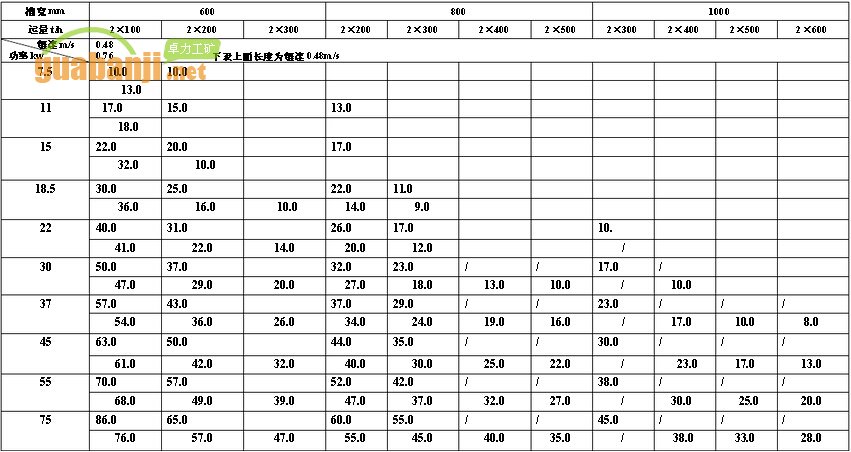 MXGZ雙通道系列輕型刮板輸送機功率、長度選擇表