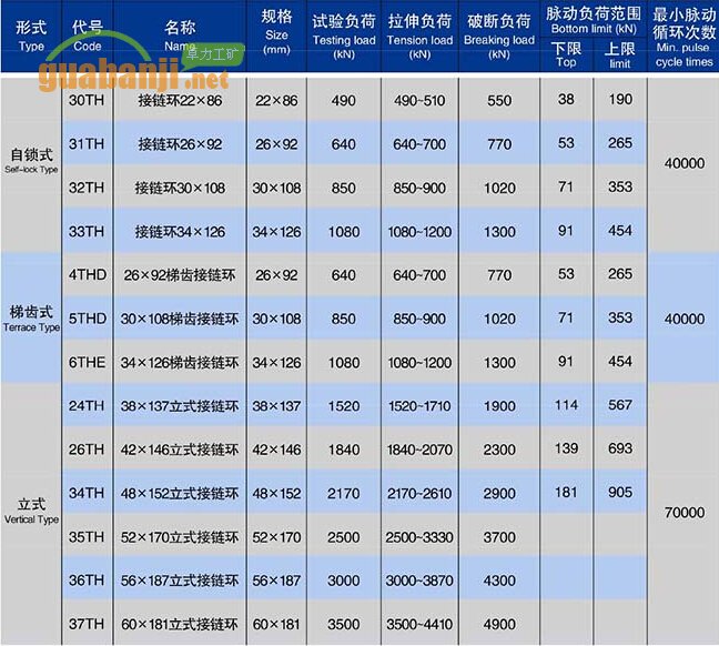 自鎖式、梯齒式和立式接鏈環(huán)技術(shù)參數(shù)表